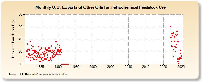 U.S. Exports of Other Oils for Petrochemical Feedstock Use (Thousand Barrels per Day)