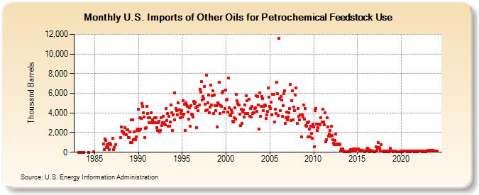 U.S. Imports of Other Oils for Petrochemical Feedstock Use (Thousand Barrels)
