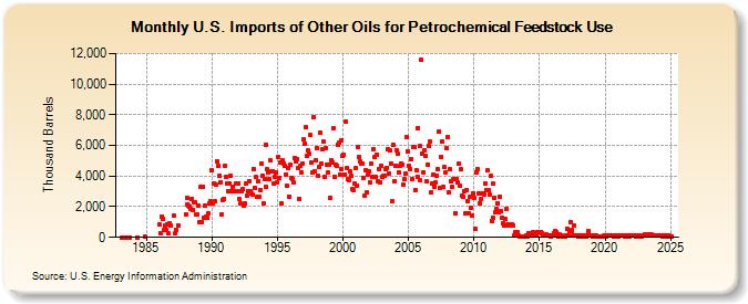 U.S. Imports of Other Oils for Petrochemical Feedstock Use (Thousand Barrels)