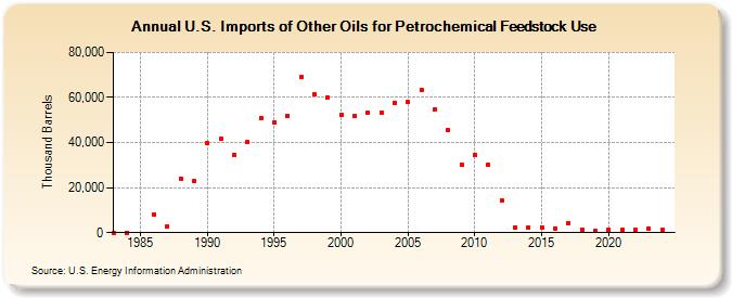 U.S. Imports of Other Oils for Petrochemical Feedstock Use (Thousand Barrels)