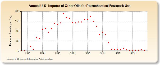 U.S. Imports of Other Oils for Petrochemical Feedstock Use (Thousand Barrels per Day)