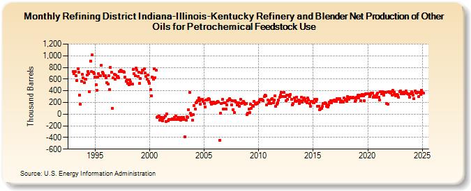 Refining District Indiana-Illinois-Kentucky Refinery and Blender Net Production of Other Oils for Petrochemical Feedstock Use (Thousand Barrels)