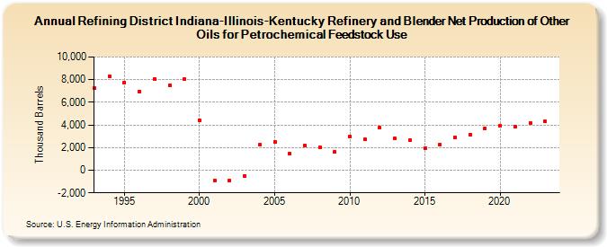 Refining District Indiana-Illinois-Kentucky Refinery and Blender Net Production of Other Oils for Petrochemical Feedstock Use (Thousand Barrels)