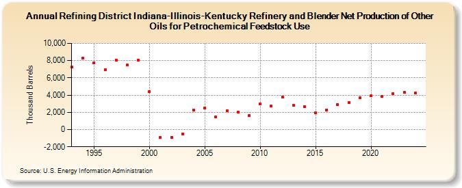 Refining District Indiana-Illinois-Kentucky Refinery and Blender Net Production of Other Oils for Petrochemical Feedstock Use (Thousand Barrels)