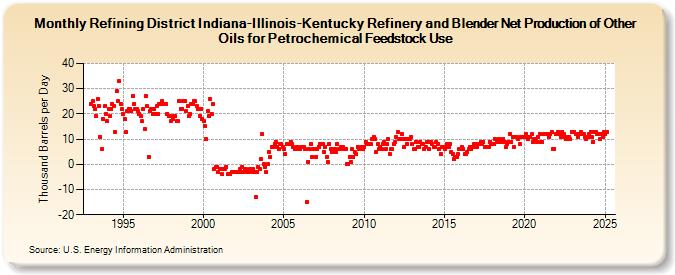 Refining District Indiana-Illinois-Kentucky Refinery and Blender Net Production of Other Oils for Petrochemical Feedstock Use (Thousand Barrels per Day)