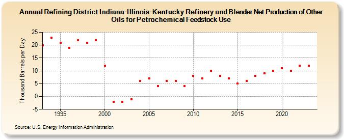 Refining District Indiana-Illinois-Kentucky Refinery and Blender Net Production of Other Oils for Petrochemical Feedstock Use (Thousand Barrels per Day)