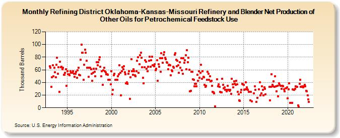 Refining District Oklahoma-Kansas-Missouri Refinery and Blender Net Production of Other Oils for Petrochemical Feedstock Use (Thousand Barrels)