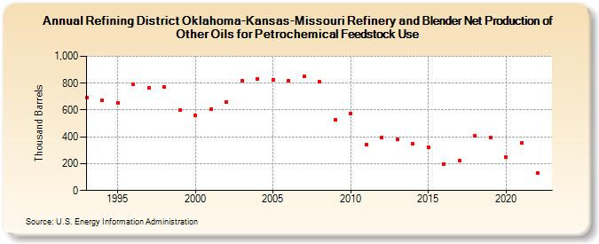 Refining District Oklahoma-Kansas-Missouri Refinery and Blender Net Production of Other Oils for Petrochemical Feedstock Use (Thousand Barrels)