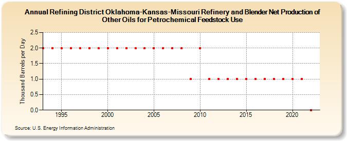 Refining District Oklahoma-Kansas-Missouri Refinery and Blender Net Production of Other Oils for Petrochemical Feedstock Use (Thousand Barrels per Day)