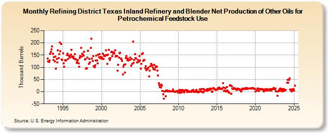 Refining District Texas Inland Refinery and Blender Net Production of Other Oils for Petrochemical Feedstock Use (Thousand Barrels)