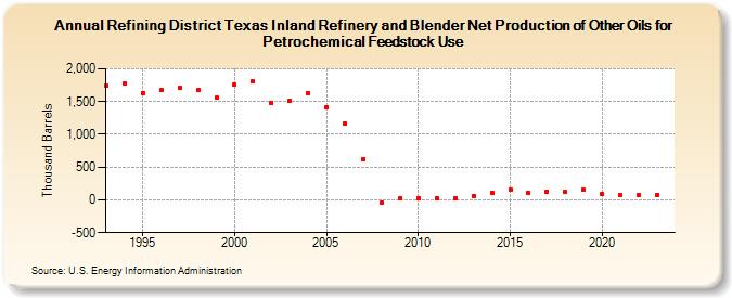 Refining District Texas Inland Refinery and Blender Net Production of Other Oils for Petrochemical Feedstock Use (Thousand Barrels)