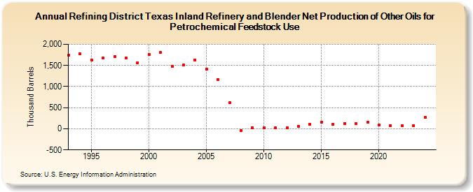 Refining District Texas Inland Refinery and Blender Net Production of Other Oils for Petrochemical Feedstock Use (Thousand Barrels)