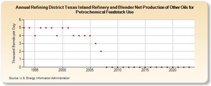 Refining District Texas Inland Refinery and Blender Net Production of Other Oils for Petrochemical Feedstock Use (Thousand Barrels per Day)