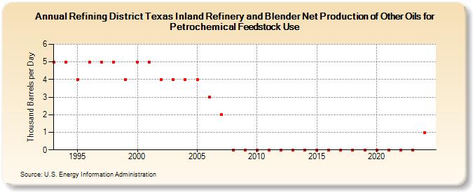 Refining District Texas Inland Refinery and Blender Net Production of Other Oils for Petrochemical Feedstock Use (Thousand Barrels per Day)