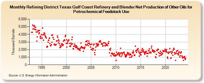 Refining District Texas Gulf Coast Refinery and Blender Net Production of Other Oils for Petrochemical Feedstock Use (Thousand Barrels)