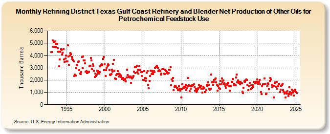 Refining District Texas Gulf Coast Refinery and Blender Net Production of Other Oils for Petrochemical Feedstock Use (Thousand Barrels)