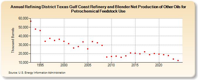 Refining District Texas Gulf Coast Refinery and Blender Net Production of Other Oils for Petrochemical Feedstock Use (Thousand Barrels)