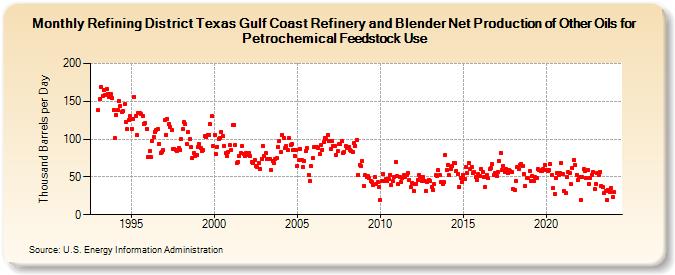 Refining District Texas Gulf Coast Refinery and Blender Net Production of Other Oils for Petrochemical Feedstock Use (Thousand Barrels per Day)