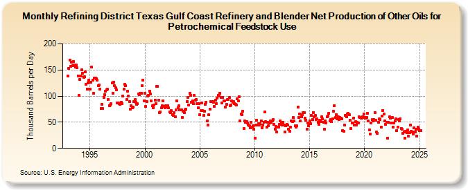 Refining District Texas Gulf Coast Refinery and Blender Net Production of Other Oils for Petrochemical Feedstock Use (Thousand Barrels per Day)