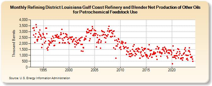Refining District Louisiana Gulf Coast Refinery and Blender Net Production of Other Oils for Petrochemical Feedstock Use (Thousand Barrels)