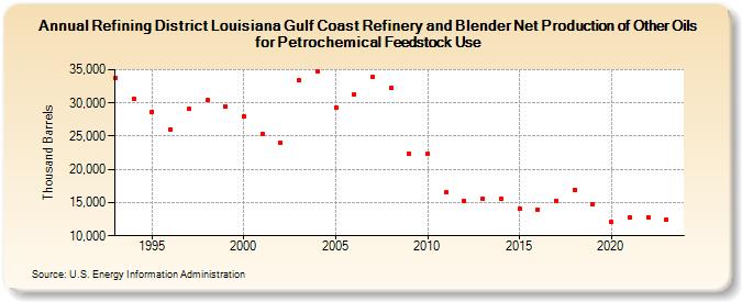 Refining District Louisiana Gulf Coast Refinery and Blender Net Production of Other Oils for Petrochemical Feedstock Use (Thousand Barrels)