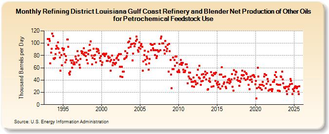 Refining District Louisiana Gulf Coast Refinery and Blender Net Production of Other Oils for Petrochemical Feedstock Use (Thousand Barrels per Day)