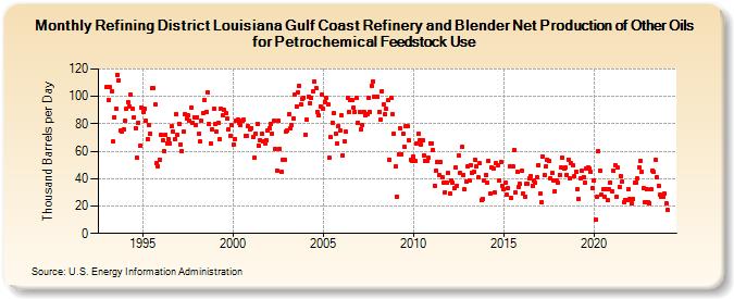 Refining District Louisiana Gulf Coast Refinery and Blender Net Production of Other Oils for Petrochemical Feedstock Use (Thousand Barrels per Day)