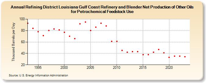 Refining District Louisiana Gulf Coast Refinery and Blender Net Production of Other Oils for Petrochemical Feedstock Use (Thousand Barrels per Day)