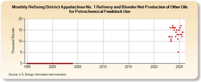 Refining District Appalachian No. 1 Refinery and Blender Net Production of Other Oils for Petrochemical Feedstock Use (Thousand Barrels)