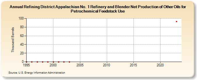 Refining District Appalachian No. 1 Refinery and Blender Net Production of Other Oils for Petrochemical Feedstock Use (Thousand Barrels)
