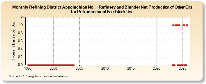 Refining District Appalachian No. 1 Refinery and Blender Net Production of Other Oils for Petrochemical Feedstock Use (Thousand Barrels per Day)