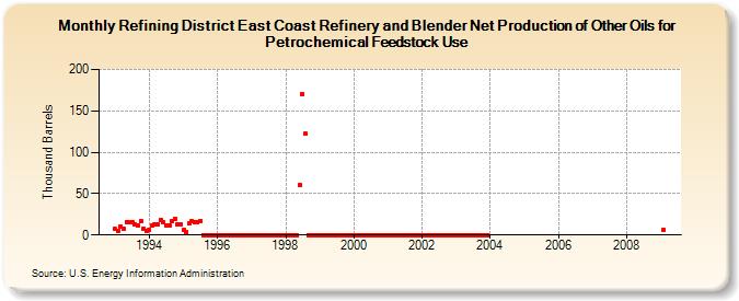 Refining District East Coast Refinery and Blender Net Production of Other Oils for Petrochemical Feedstock Use (Thousand Barrels)
