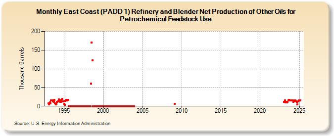 East Coast (PADD 1) Refinery and Blender Net Production of Other Oils for Petrochemical Feedstock Use (Thousand Barrels)