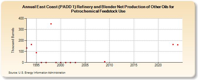 East Coast (PADD 1) Refinery and Blender Net Production of Other Oils for Petrochemical Feedstock Use (Thousand Barrels)