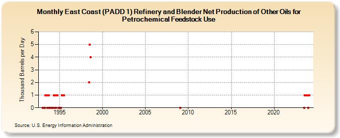 East Coast (PADD 1) Refinery and Blender Net Production of Other Oils for Petrochemical Feedstock Use (Thousand Barrels per Day)
