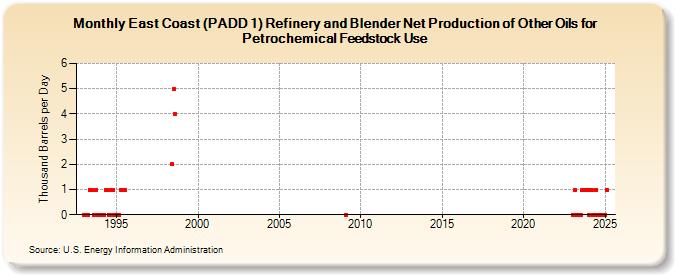 East Coast (PADD 1) Refinery and Blender Net Production of Other Oils for Petrochemical Feedstock Use (Thousand Barrels per Day)