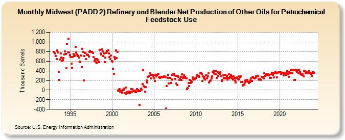 Midwest (PADD 2) Refinery and Blender Net Production of Other Oils for Petrochemical Feedstock Use (Thousand Barrels)