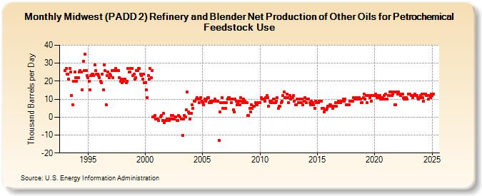 Midwest (PADD 2) Refinery and Blender Net Production of Other Oils for Petrochemical Feedstock Use (Thousand Barrels per Day)