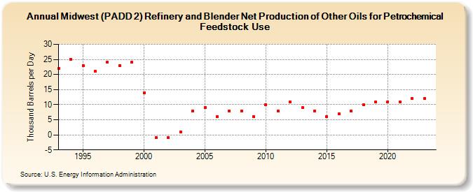 Midwest (PADD 2) Refinery and Blender Net Production of Other Oils for Petrochemical Feedstock Use (Thousand Barrels per Day)