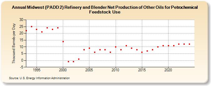 Midwest (PADD 2) Refinery and Blender Net Production of Other Oils for Petrochemical Feedstock Use (Thousand Barrels per Day)