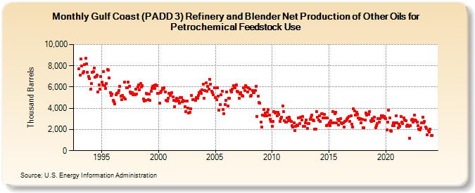 Gulf Coast (PADD 3) Refinery and Blender Net Production of Other Oils for Petrochemical Feedstock Use (Thousand Barrels)