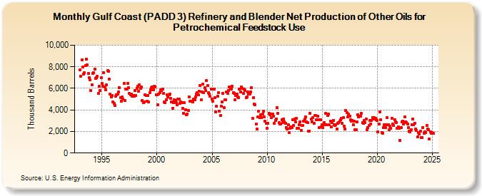 Gulf Coast (PADD 3) Refinery and Blender Net Production of Other Oils for Petrochemical Feedstock Use (Thousand Barrels)