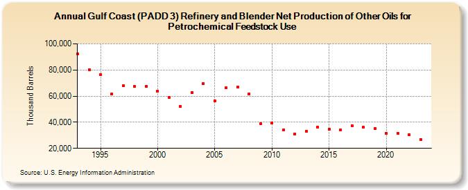 Gulf Coast (PADD 3) Refinery and Blender Net Production of Other Oils for Petrochemical Feedstock Use (Thousand Barrels)