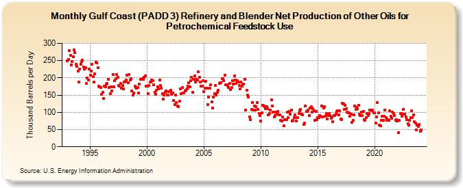 Gulf Coast (PADD 3) Refinery and Blender Net Production of Other Oils for Petrochemical Feedstock Use (Thousand Barrels per Day)