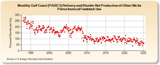 Gulf Coast (PADD 3) Refinery and Blender Net Production of Other Oils for Petrochemical Feedstock Use (Thousand Barrels per Day)