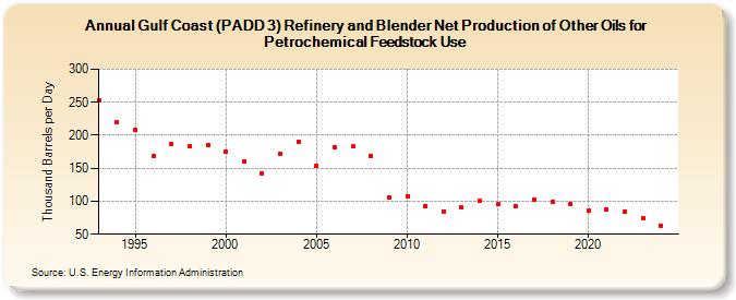 Gulf Coast (PADD 3) Refinery and Blender Net Production of Other Oils for Petrochemical Feedstock Use (Thousand Barrels per Day)