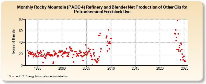 Rocky Mountain (PADD 4) Refinery and Blender Net Production of Other Oils for Petrochemical Feedstock Use (Thousand Barrels)