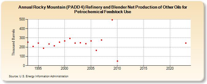 Rocky Mountain (PADD 4) Refinery and Blender Net Production of Other Oils for Petrochemical Feedstock Use (Thousand Barrels)