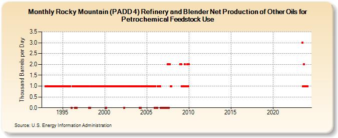 Rocky Mountain (PADD 4) Refinery and Blender Net Production of Other Oils for Petrochemical Feedstock Use (Thousand Barrels per Day)