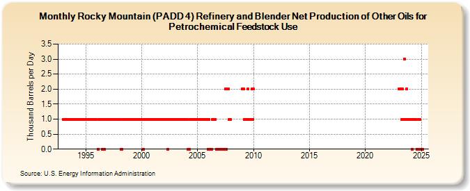 Rocky Mountain (PADD 4) Refinery and Blender Net Production of Other Oils for Petrochemical Feedstock Use (Thousand Barrels per Day)